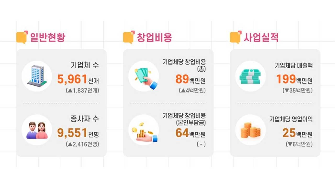 소상공인 기업체 영업이익 2천500만 원‥'5개 중 3개는 빚보유'