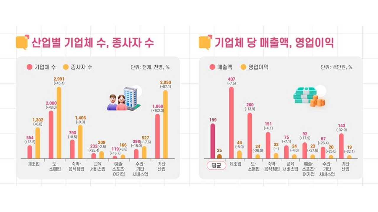 소상공인 기업체 영업이익 2천500만 원‥'5개 중 3개는 빚보유'