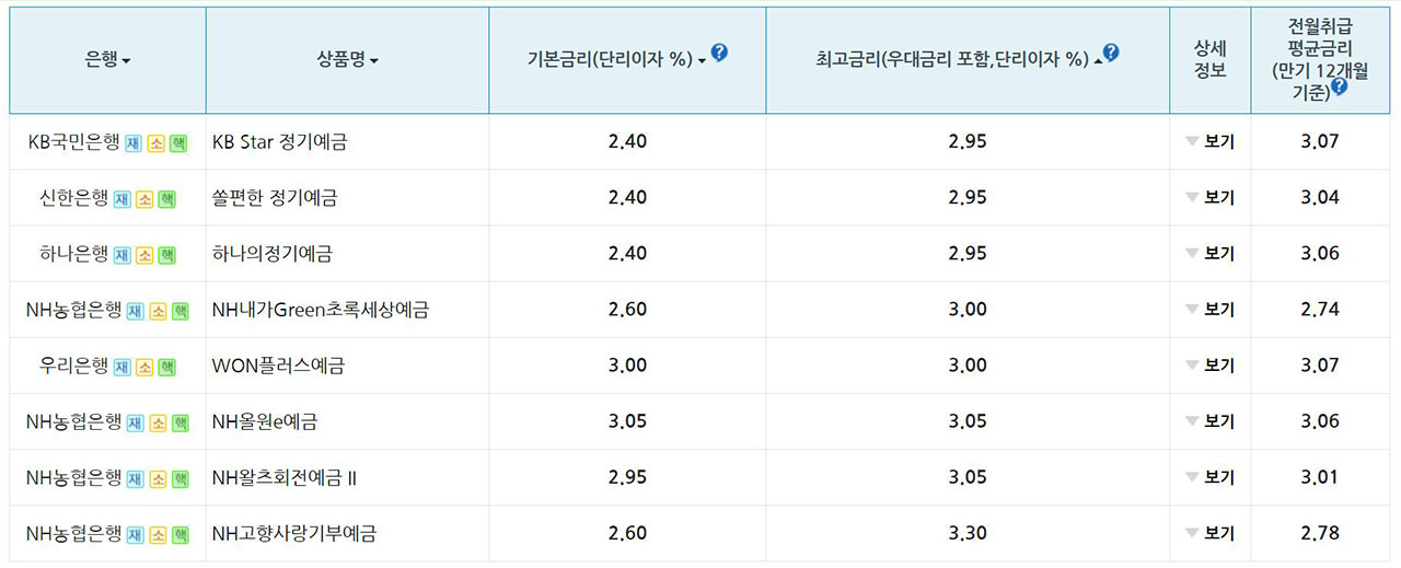 5대 은행 예대금리차 2년 반 만에 최대‥3%대 예금 사라져
