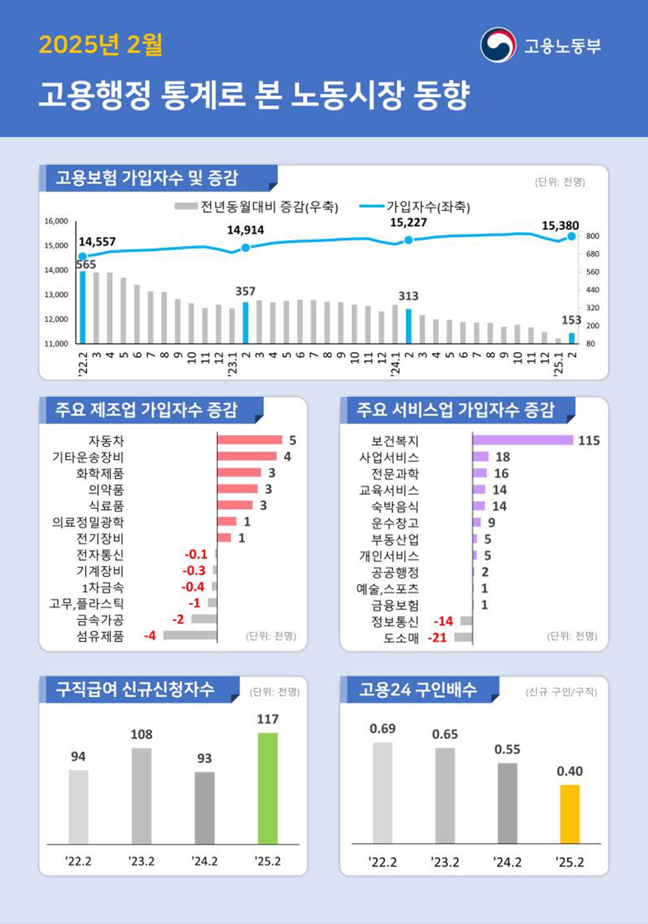 고용보험 가입자 증가폭 2월 기준 21년 만에 최저