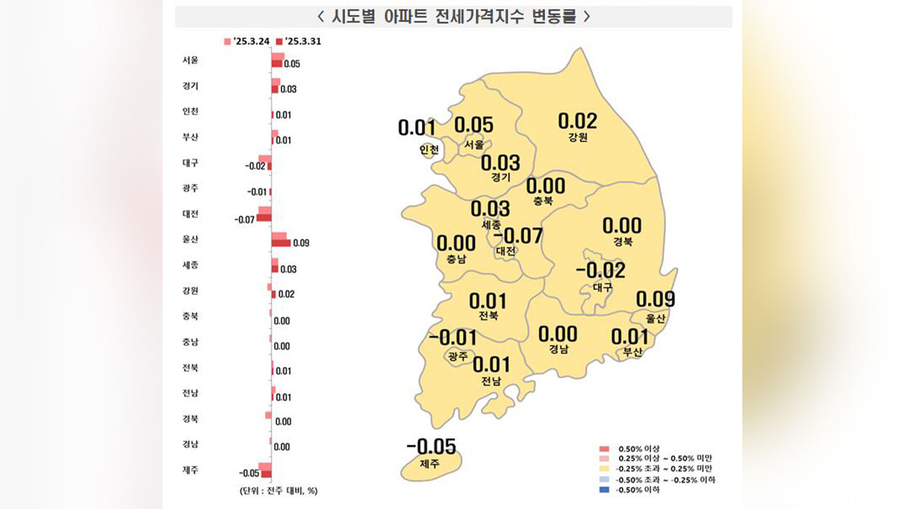 서울 아파트 매매가 상승세 유지‥토허제 확대에 상승폭 '주춤'