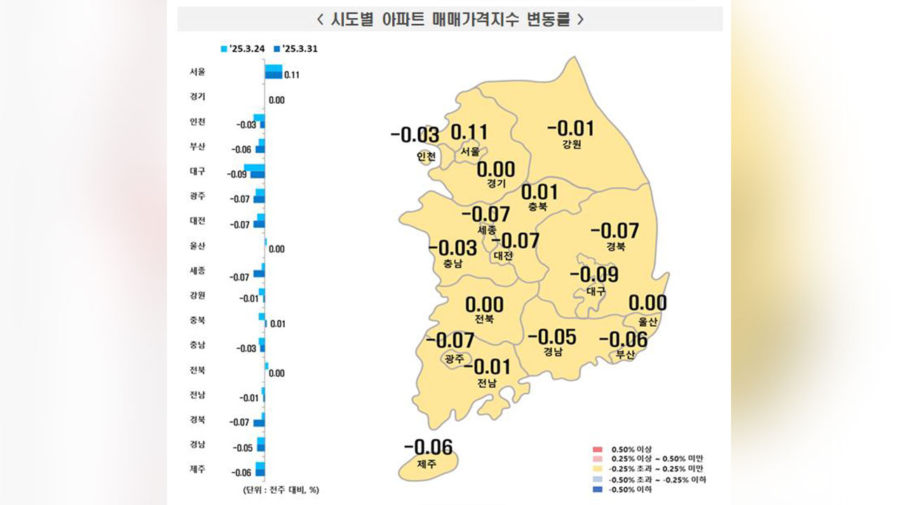 서울 아파트 매매가 상승세 유지‥토허제 확대에 상승폭 '주춤'