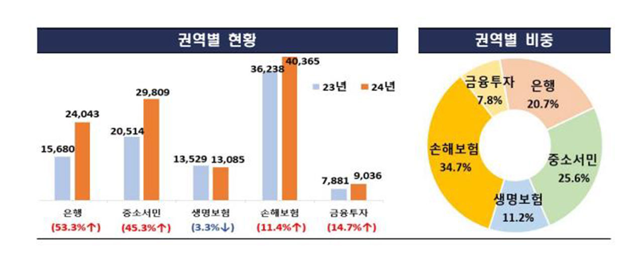 작년 금감원 금융민원 24%↑‥은행 ELS 불완전판매 민원 급증