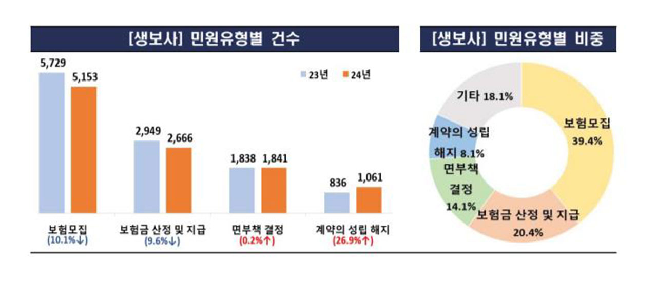 작년 금감원 금융민원 24%↑‥은행 ELS 불완전판매 민원 급증