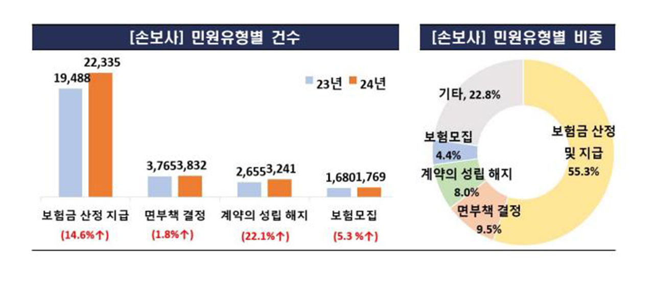 작년 금감원 금융민원 24%↑‥은행 ELS 불완전판매 민원 급증