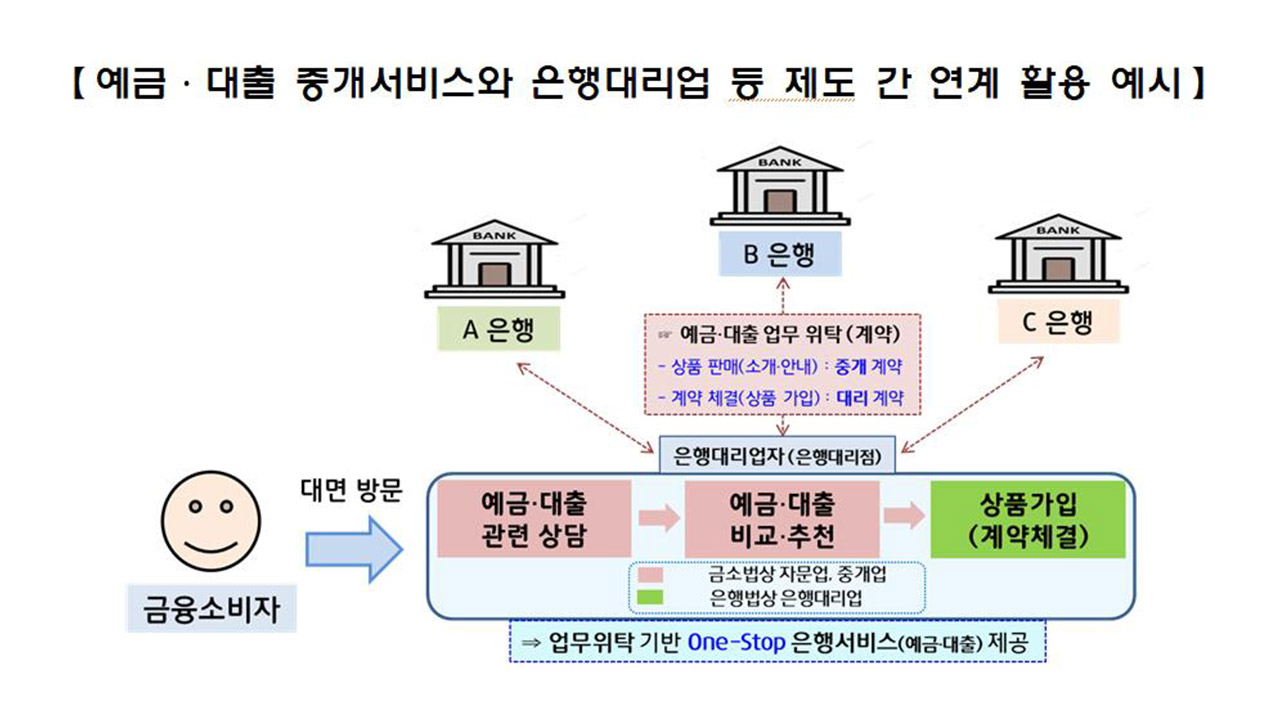 수시입출식 상품도 비교·추천‥온라인 예금중개 제도화