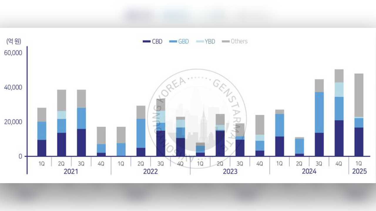 1분기 서울 오피스 거래 5% 감소‥2분기 전망도 '흐림'
