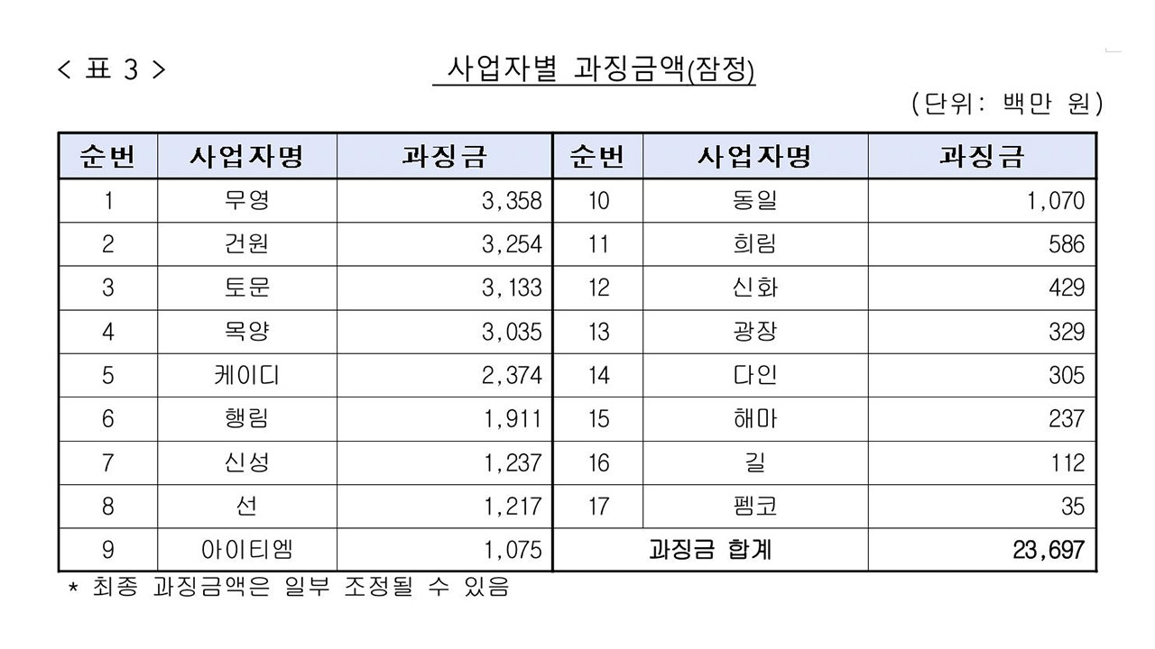 5천567억 원 공공감리 입찰 나눠먹기‥20개 업체 과징금 237억