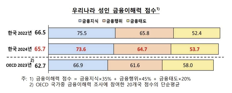 성인 금융이해력 2년 전보다 떨어져‥청년·노령층, 저소득층 취약