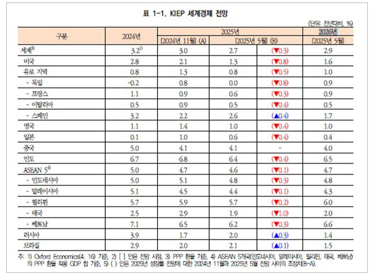 대외경제정책연구원, 세계 경제성장률 3.0→2.7% 하향