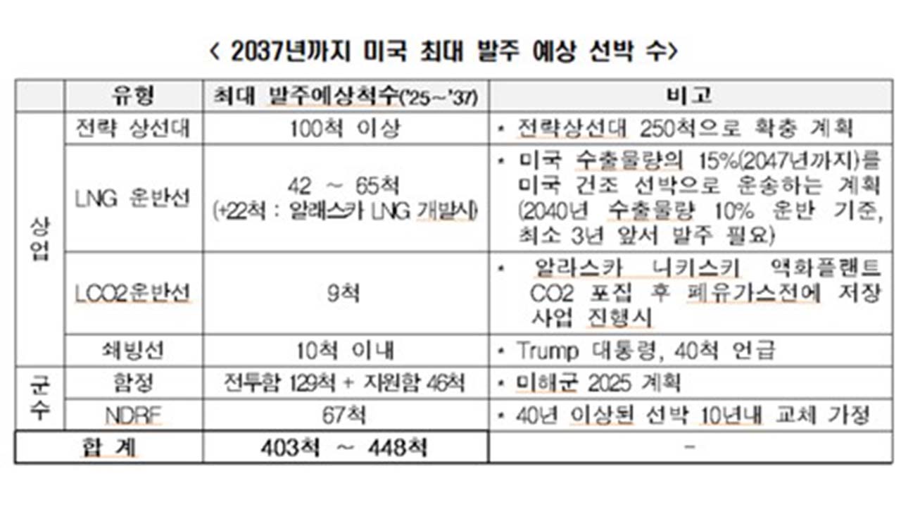 한경협 "미, 2037년까지 선박 최대 448척 발주‥분야별 대책 마련해야"