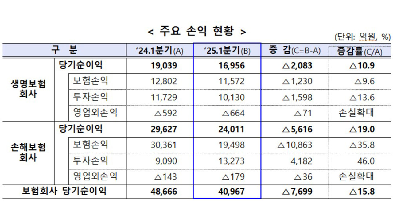 1분기 보험사 당기순이익 4조원‥지난해보다 15.8% 감소