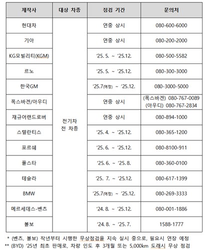 현대차·기아, 테슬라 등 14개 국내외 브랜드 전기차 무상점검