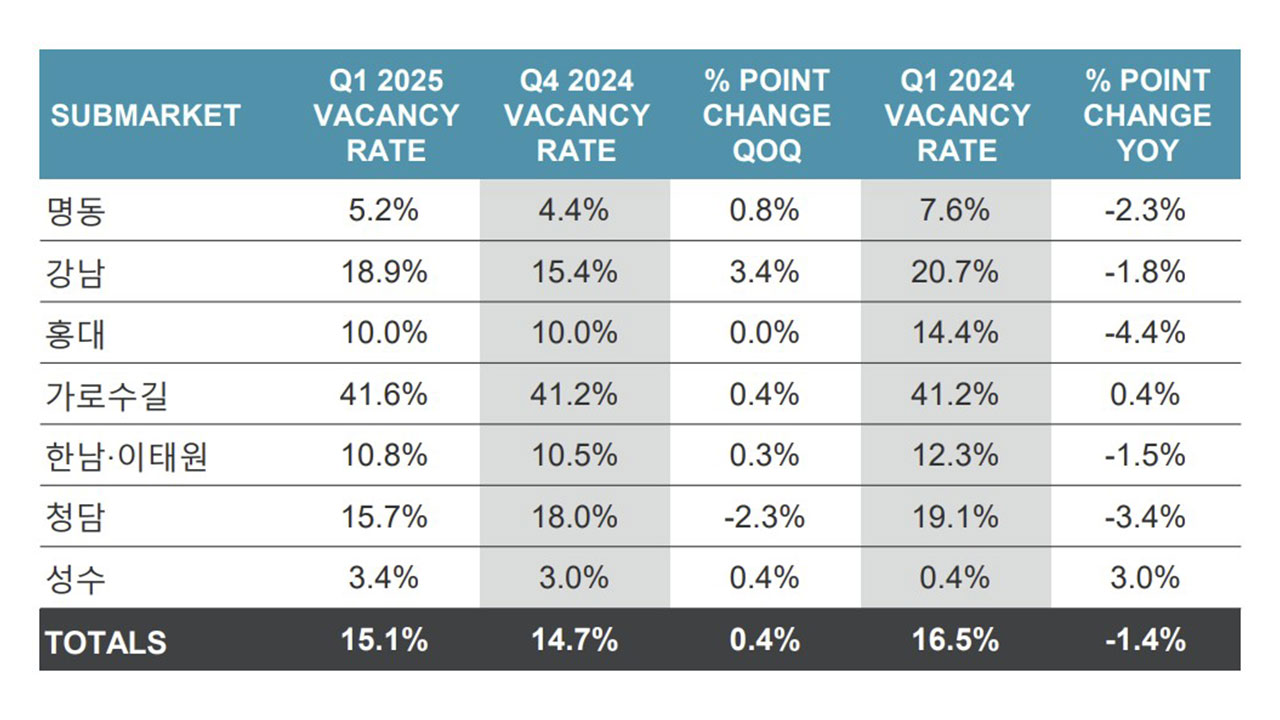 "1분기 서울 주요 가두 상권 공실률 15%‥소폭 하락‥완만한 회복세"