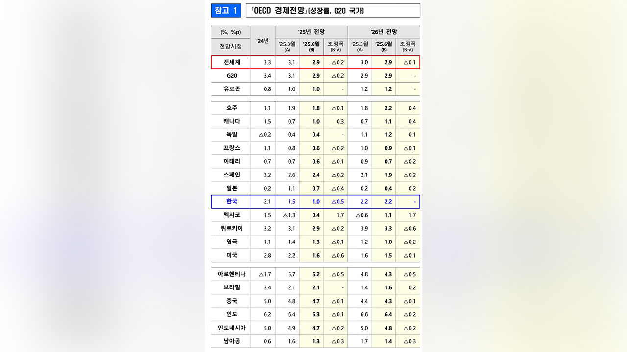 OECD, 올해 한국 성장률 전망 1.5→1.0% 또 하향