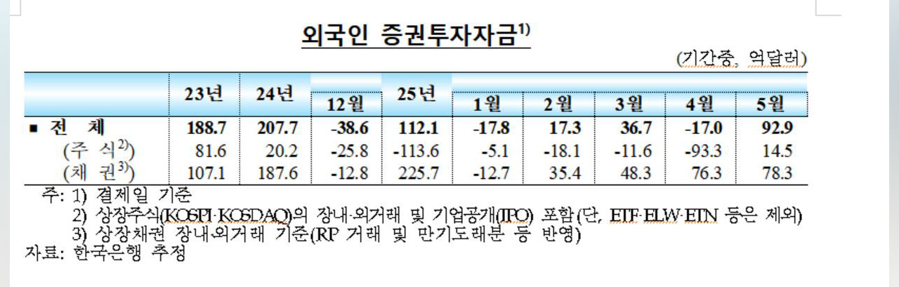 외국인, 5월에 주식·채권 93억달러어치 샀다‥2년만에 최대