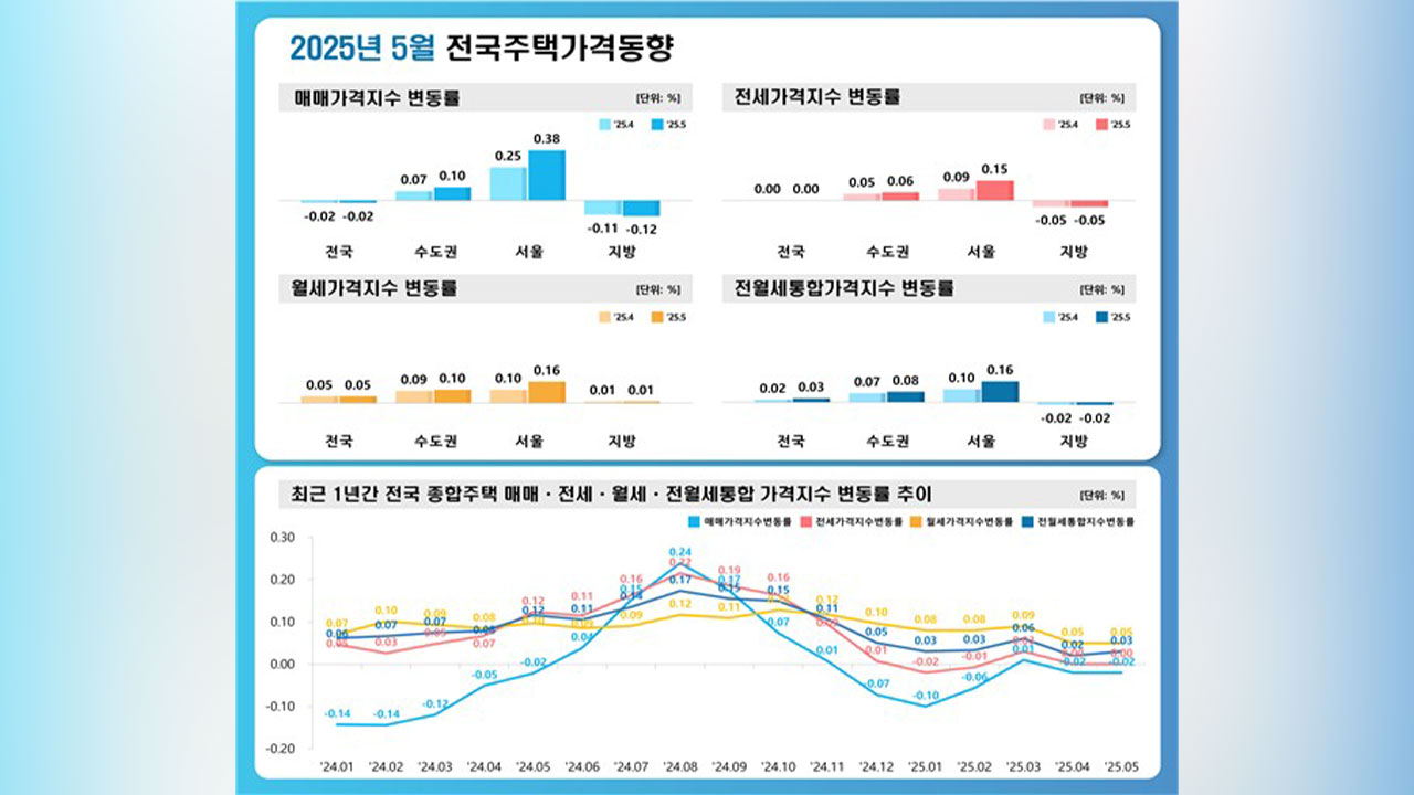 5월 서울 주택가격 강남 아파트 중심 상승 이어가