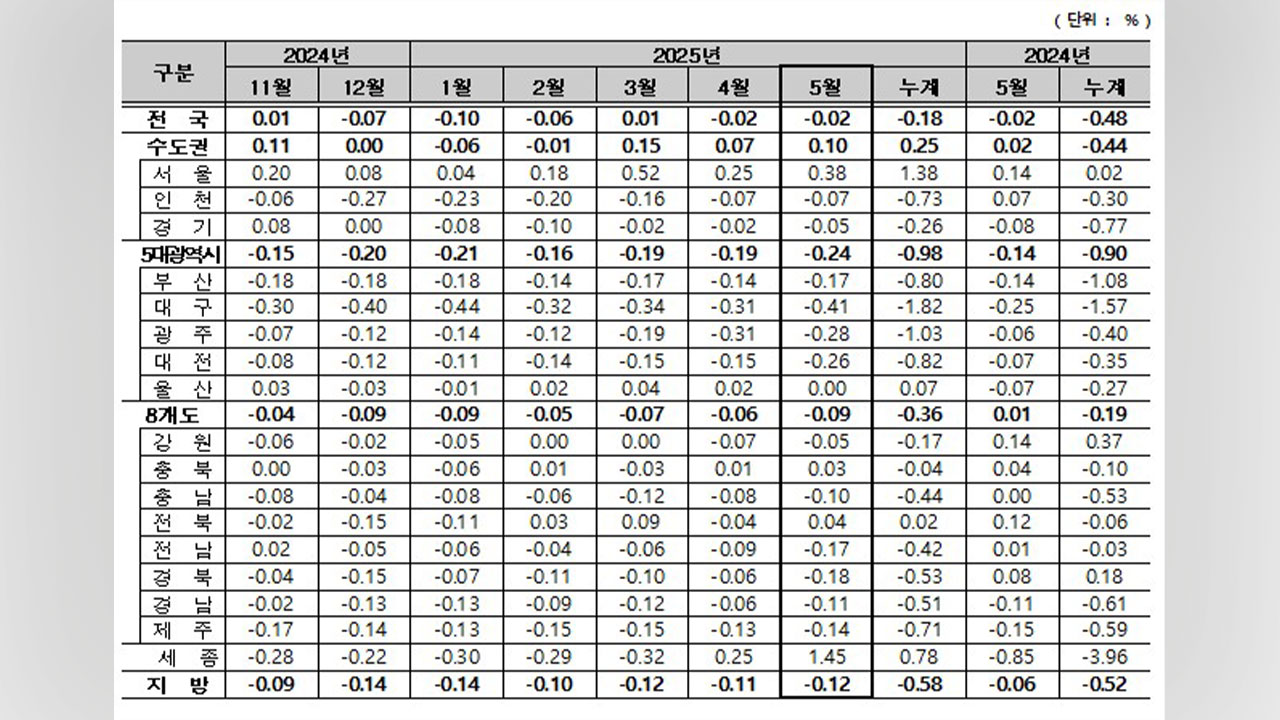 5월 서울 주택가격 강남 아파트 중심 상승 이어가
