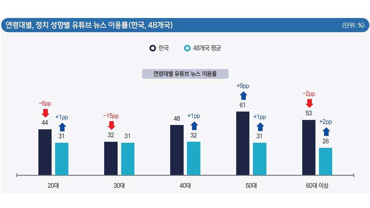 "한국서 유튜브 뉴스는 중장년·보수성향 이용자가 많이 본다"