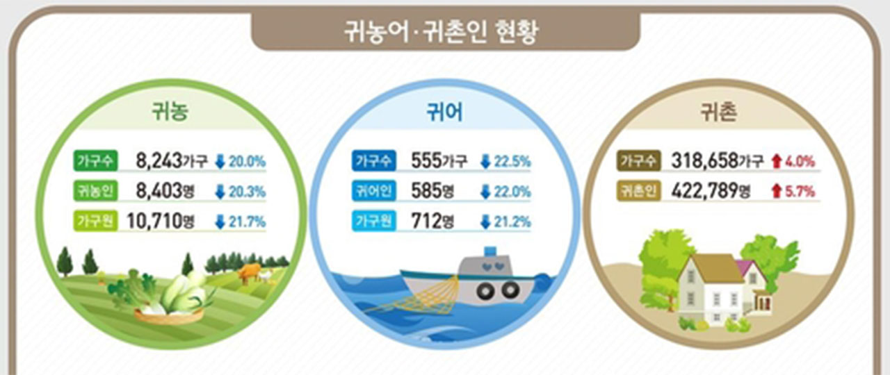 도시 떠난 귀촌 인구 3년 만에 반등‥30대가 최다