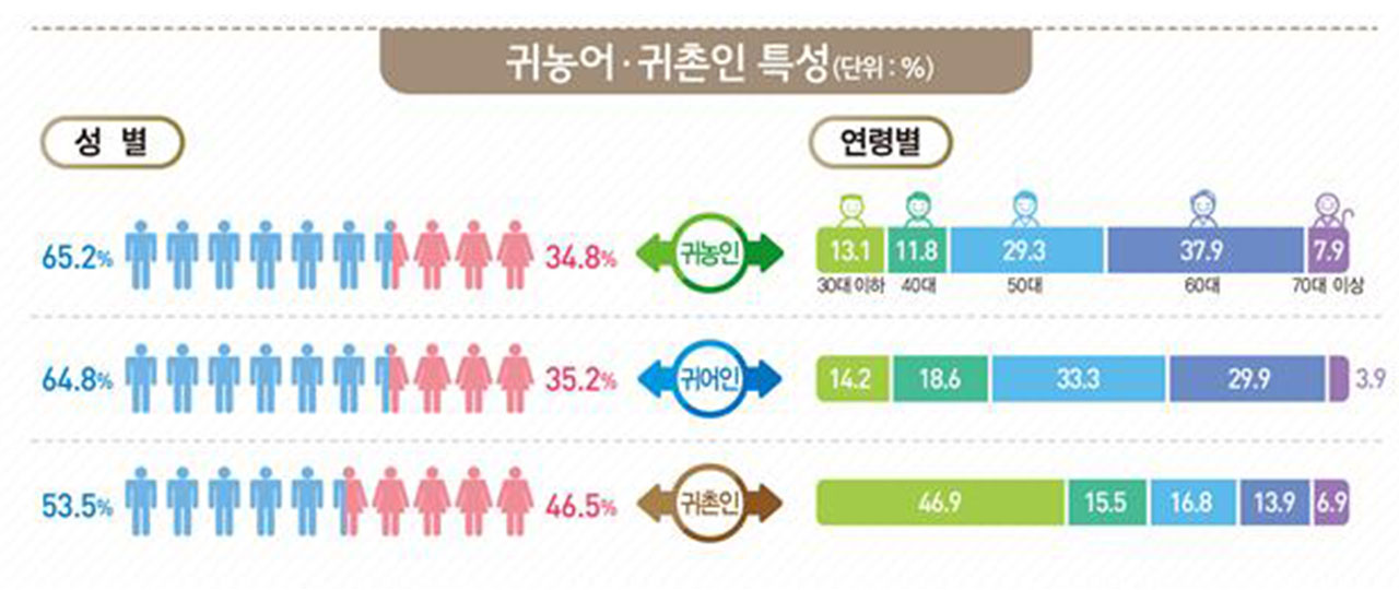 도시 떠난 귀촌 인구 3년 만에 반등‥30대가 최다