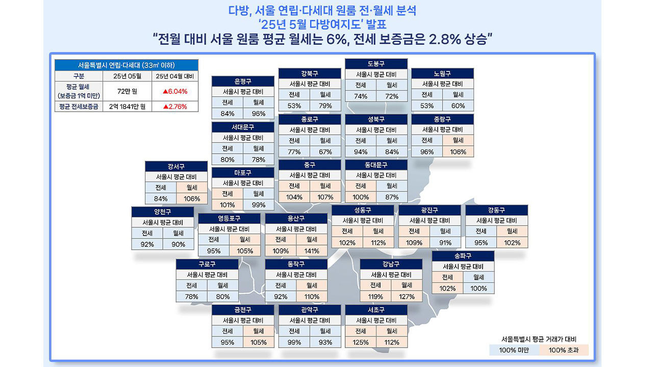 지난달 서울 원룸 평균 월세 72만 원‥한 달 사이 6% 상승
