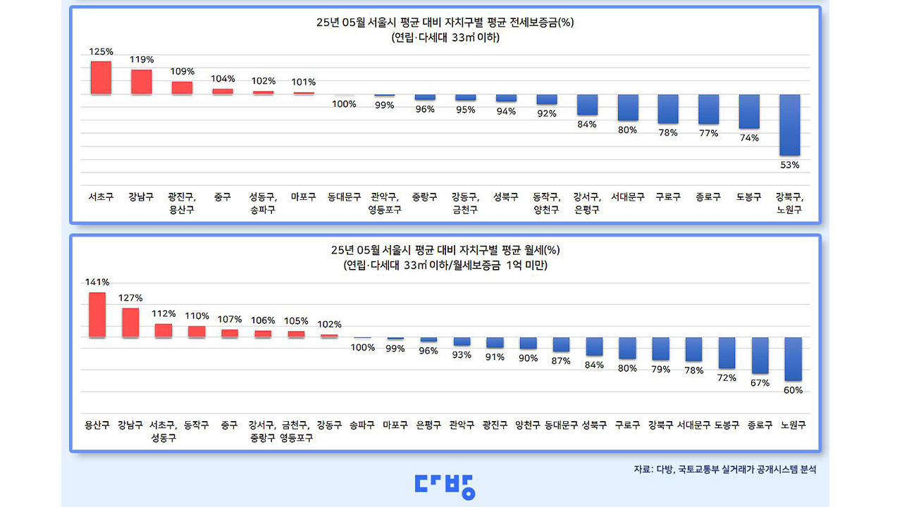 지난달 서울 원룸 평균 월세 72만 원‥한 달 사이 6% 상승