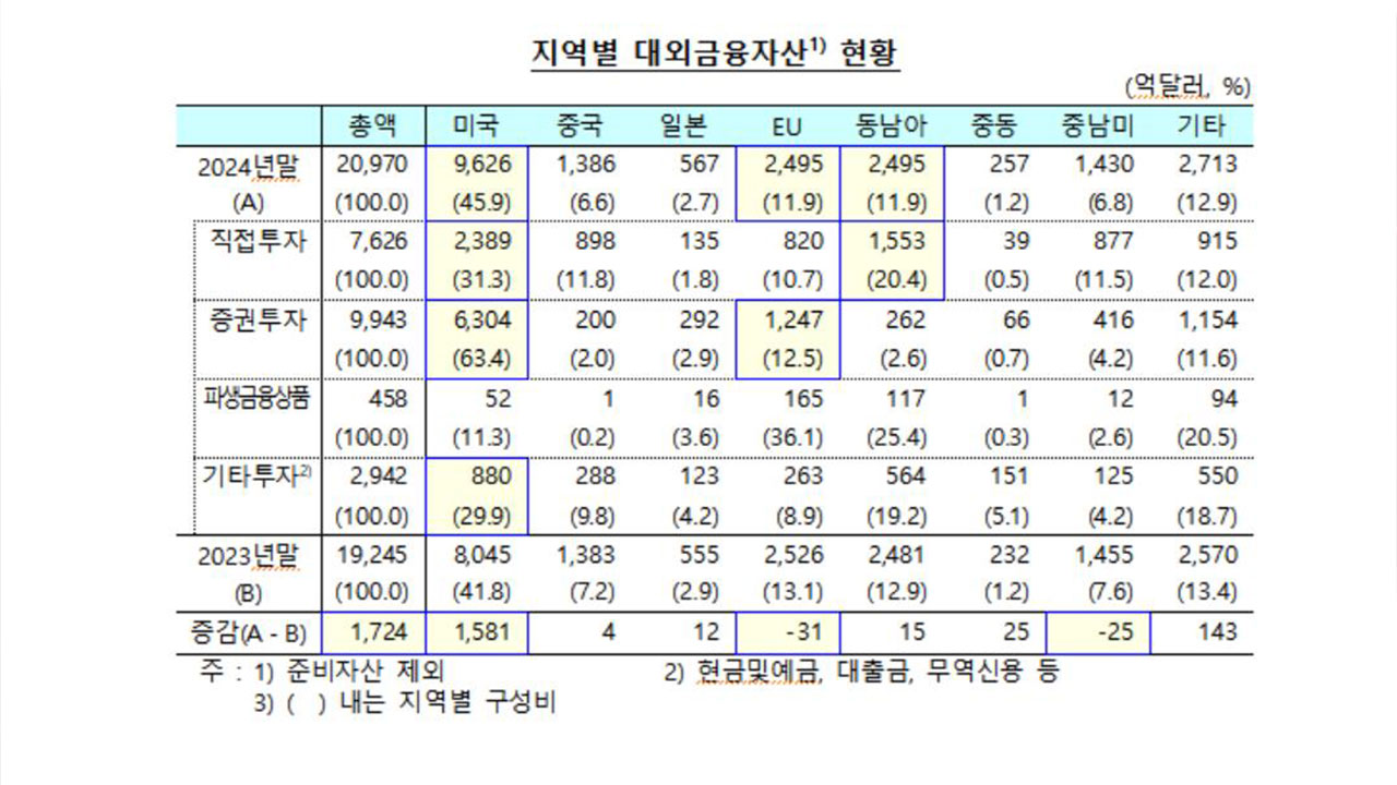작년 대미 금융투자 9,626억 달러, 2년 연속 최고치‥미 주식·설비투자 영향