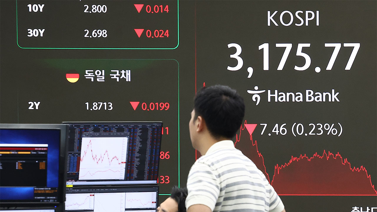 코스피 3,200 돌파 이후 하락 마감‥코스닥 800선 회복