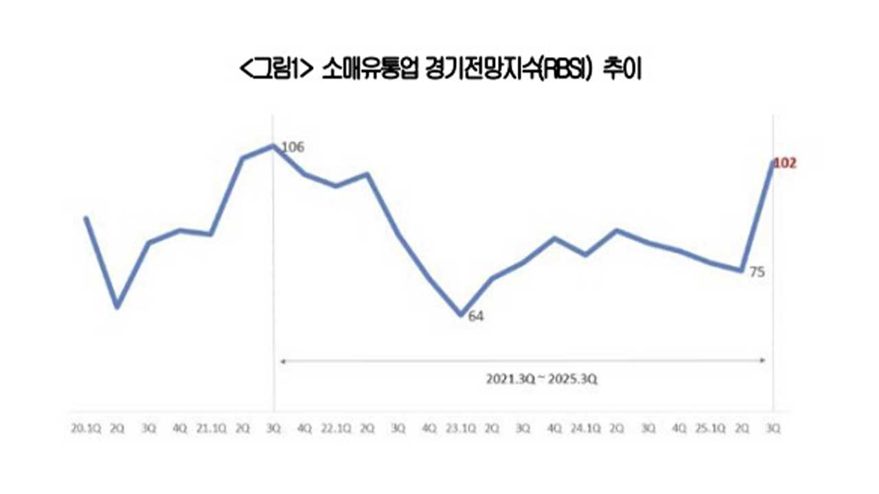 3분기 소매경기 기대감 4년 만에 최고‥"새 정부·코스피 영향"