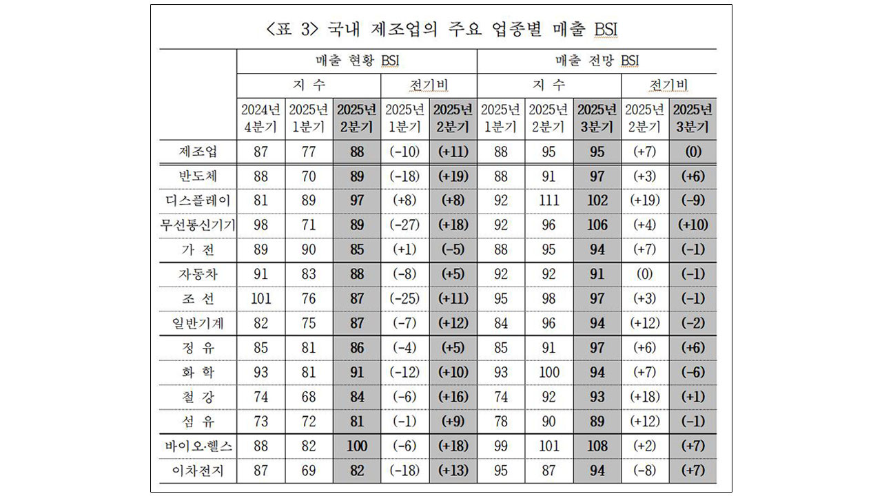 3분기 제조업 매출 둔화 전망‥바이오·디스플레이는 호전 기대