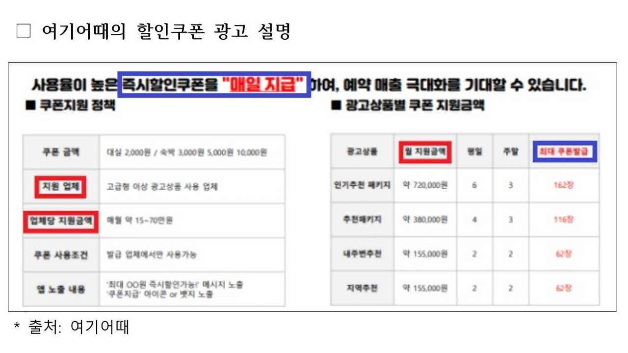 여기어때·야놀자, 모텔에 '광고 갑질'‥과징금 15.4억 부과