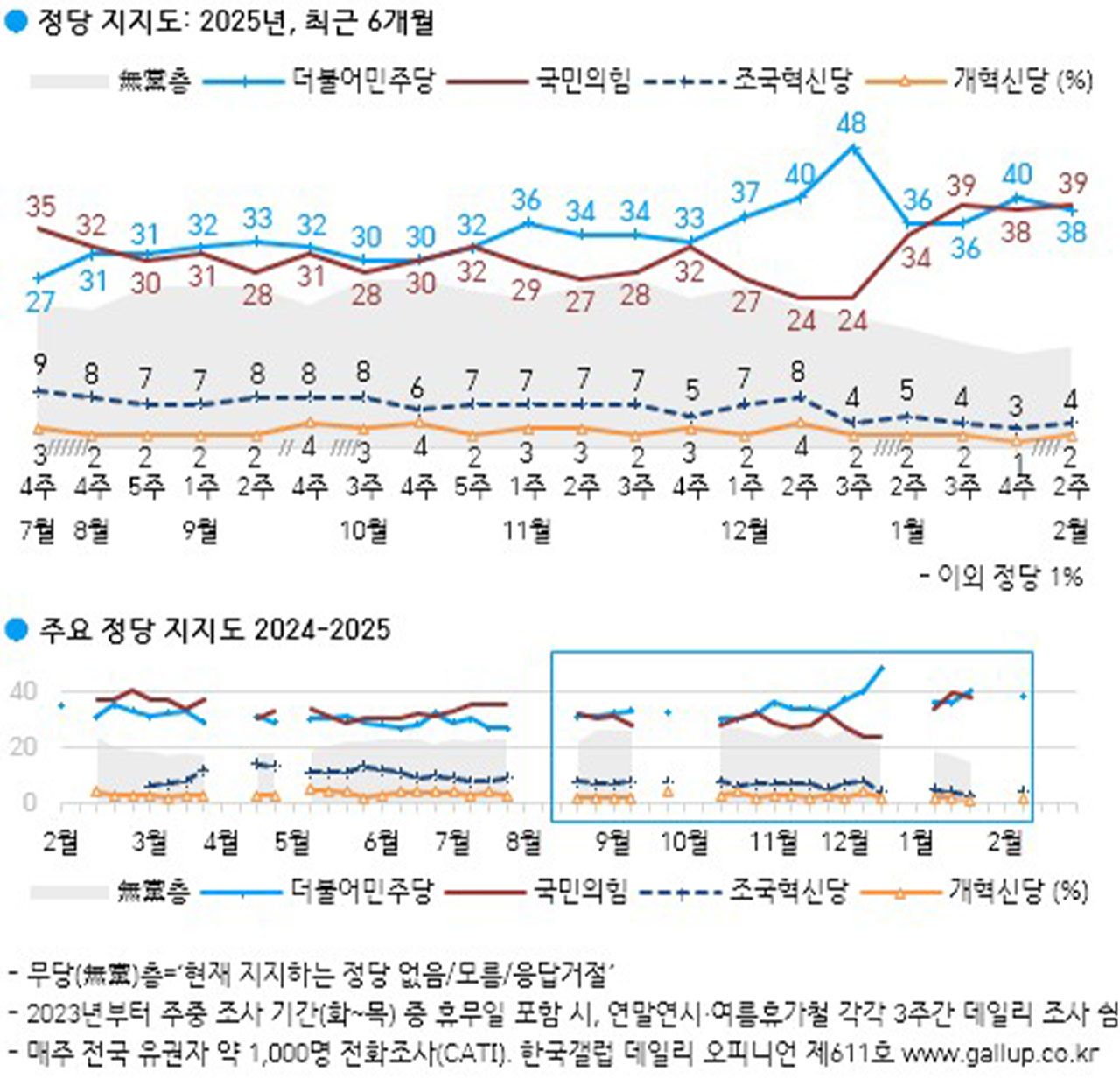 "윤 대통령 탄핵 찬성" 57%‥"차기 대선에서 정권 교체" 51%