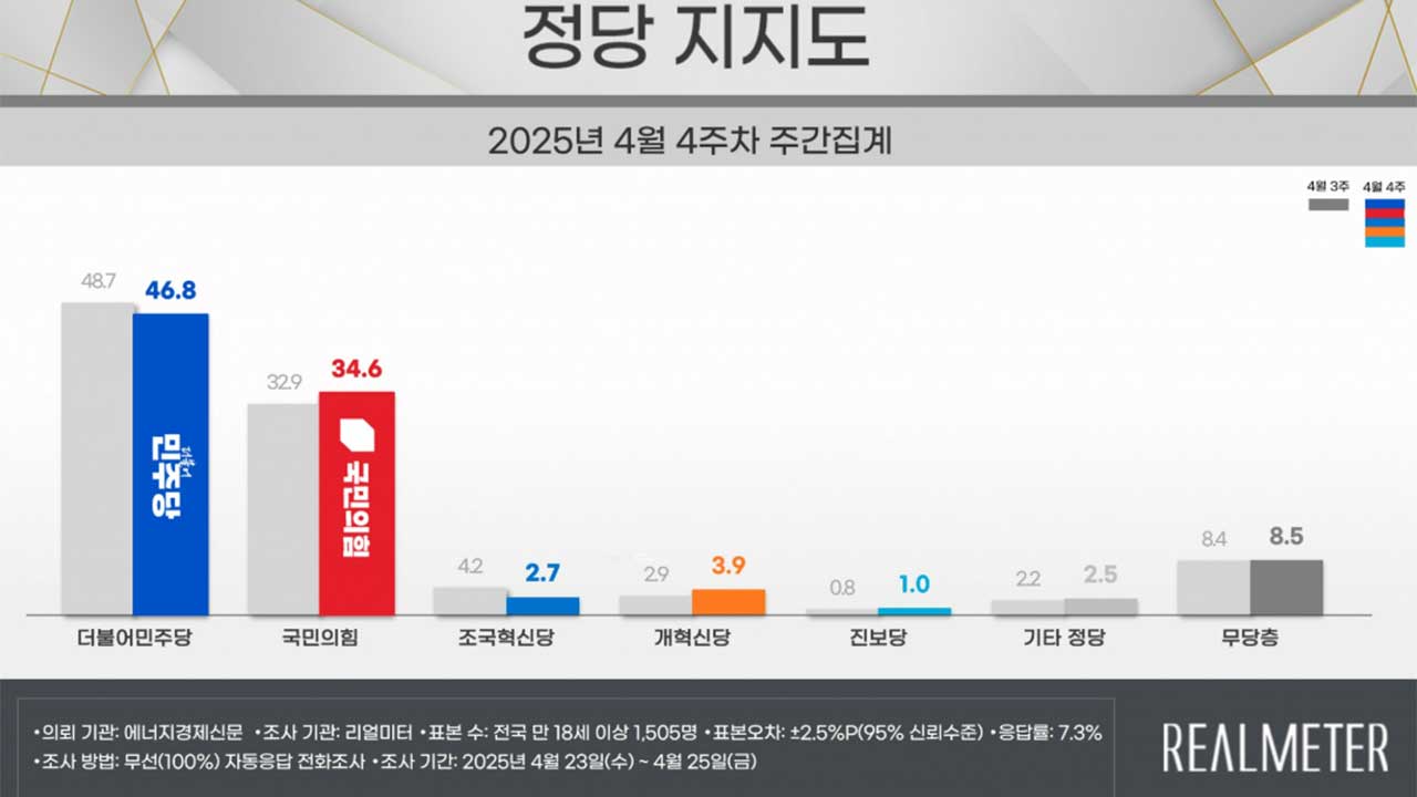 리얼미터 "대선 후보 적합도 이재명 48.5%‥김문수 13.4%·홍준표 10.2%"