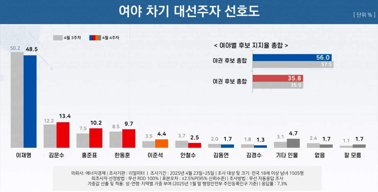 리얼미터 "대선 후보 적합도 이재명 48.5%‥김문수 13.4%·홍준표 10.2%"