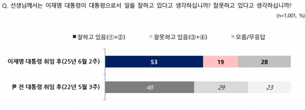 NBS "'3대 특검법' 찬성 64%‥이 대통령 긍정 평가 53%"