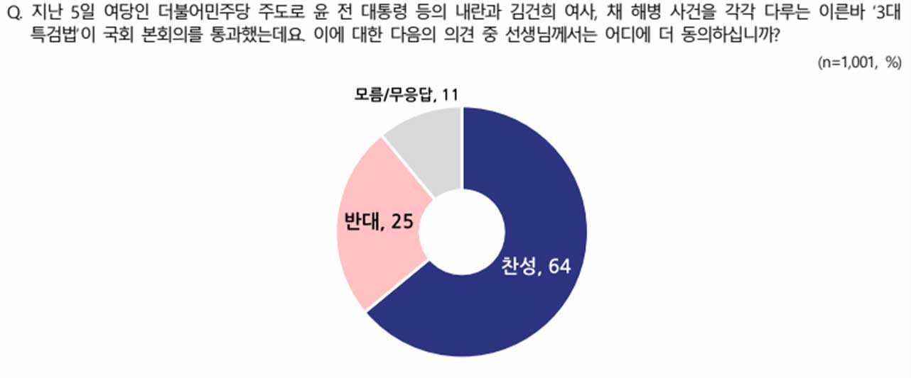 NBS "'3대 특검법' 찬성 64%‥이 대통령 긍정 평가 53%"