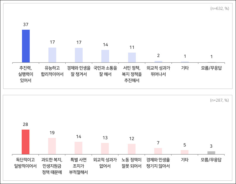 '취임 100일' 이재명 대통령, 63% 긍정평가‥'추진력·실행력 있다' 37%