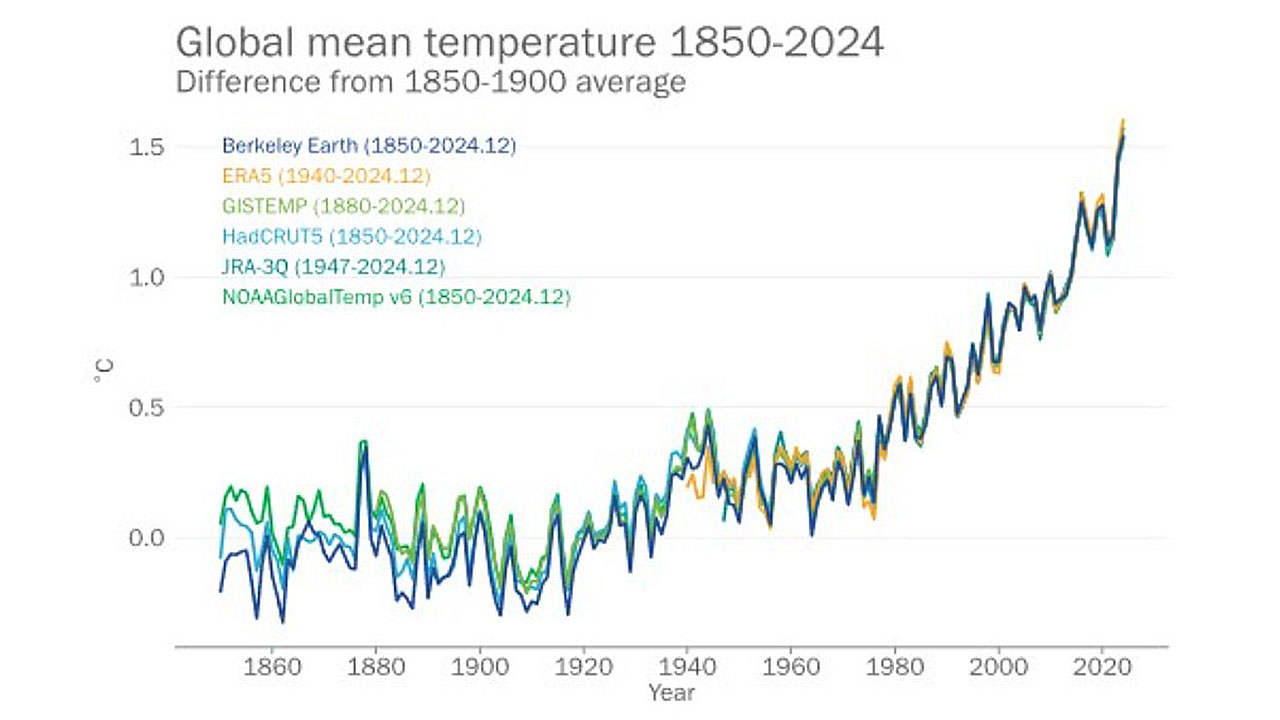세계기상기구 "2024년 지구 평균 온도, 산업화 이전 대비 1.5도 넘은 첫 해"