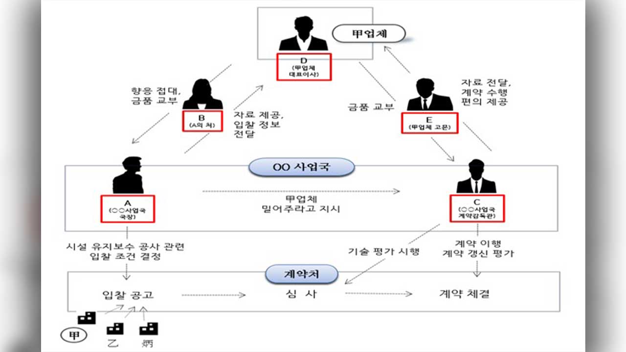주한미군 시설공사 업체서 '억대 뇌물' 미국 군무원 구속기소