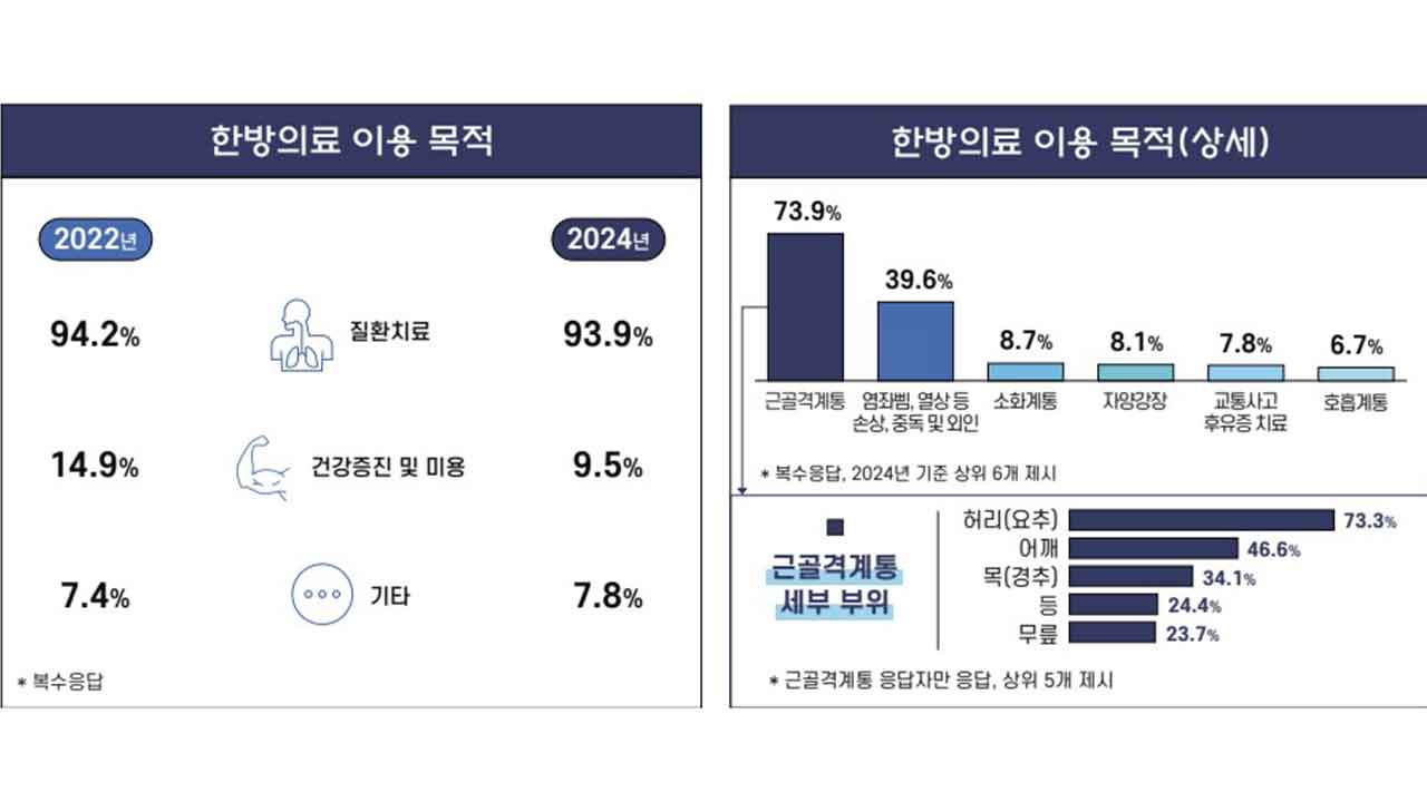 성인 10명 중 7명 한방의료 경험‥최다 이용 목적은 '근골격계 질환' 치료