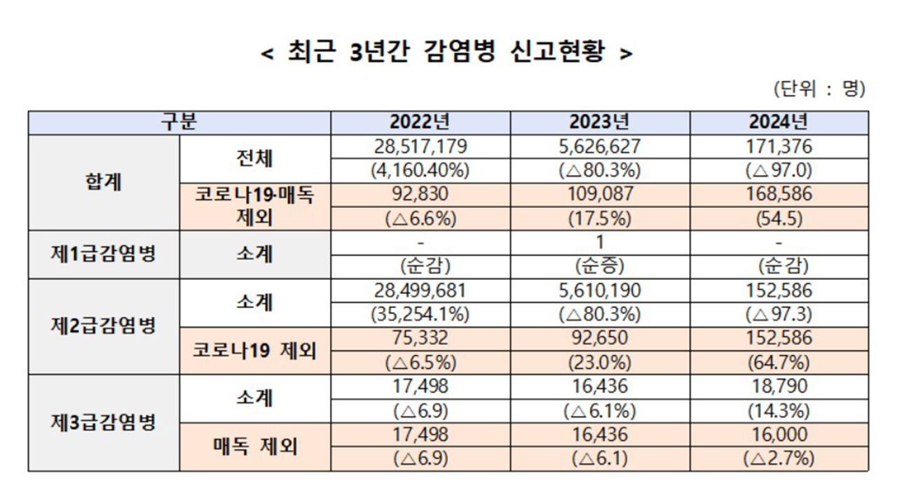 지난해 감염병 발생 전년 대비 54.5% 증가‥백일해 환자 165배 폭증
