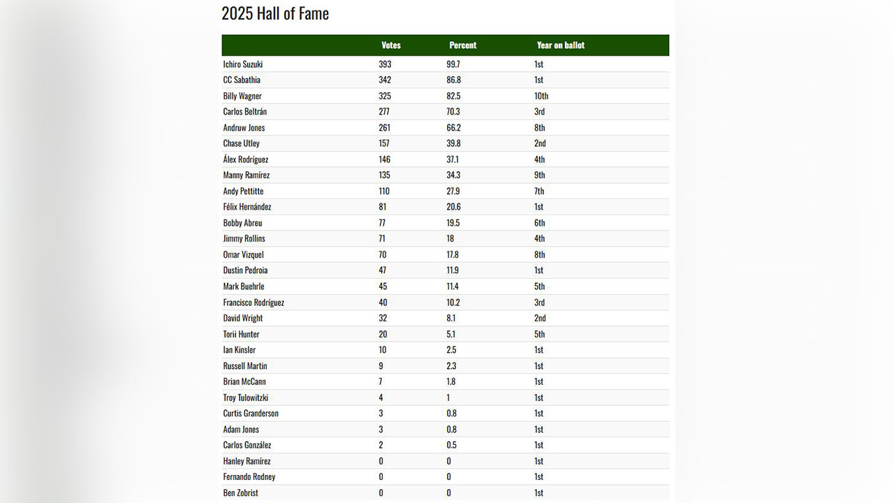 이치로, MLB 명예의 전당 입성‥만장일치에 1표 부족