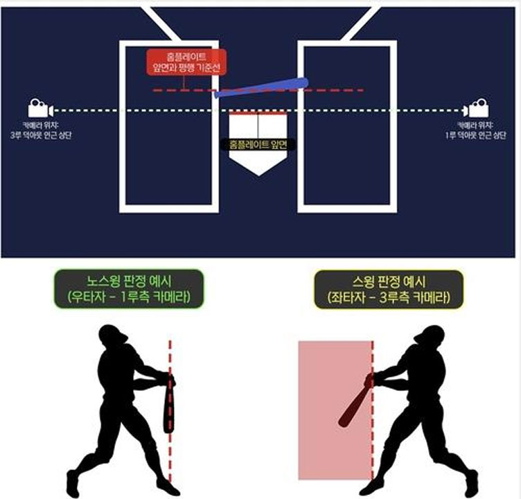 프로야구 체크 스윙 비디오판독, 8월 19일부터 전격 시행