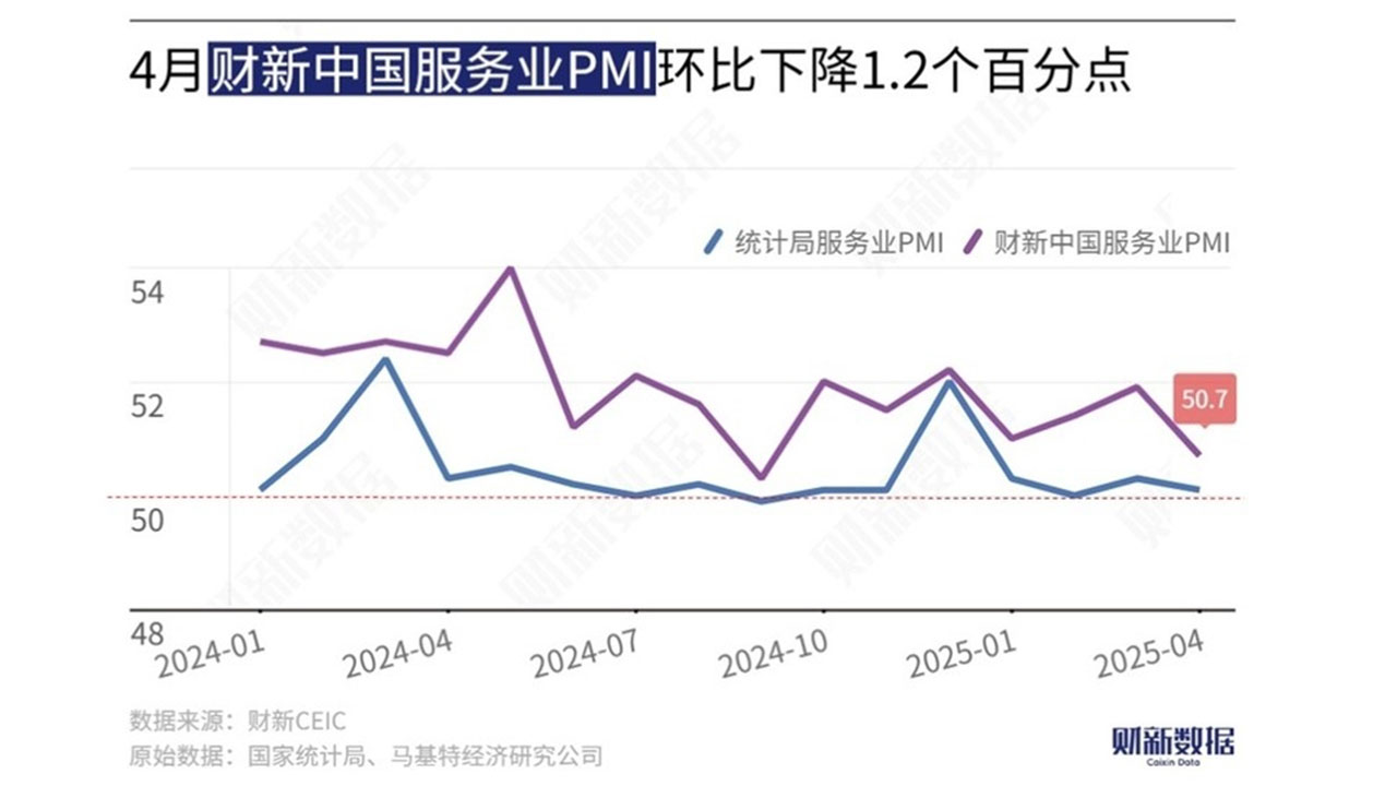 중국 4월 차이신서비스업 PMI 50.7‥관세영향으로 7개월만에 최저