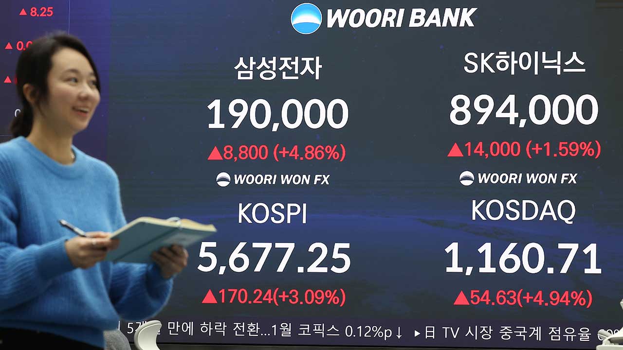 코스피 5,677로 상승 마감‥연휴 끝나자마자 사상 최고치 경신