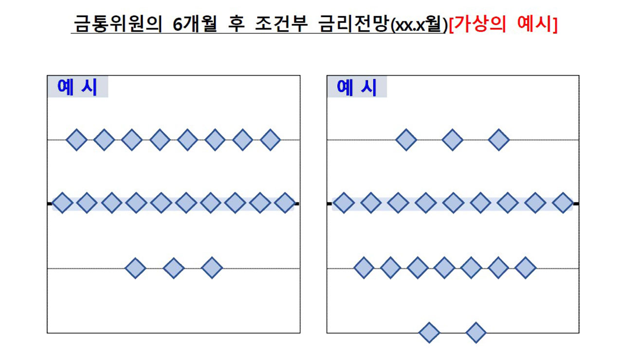 한은 금통위, 미국 연준처럼 금리 전망 'K점도표' 공개한다