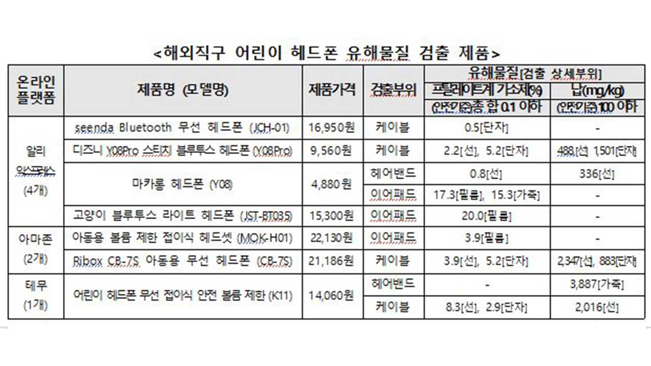 알리·테무·아마존 직구 어린이 헤드폰, 유해물질 최대 200배 검출