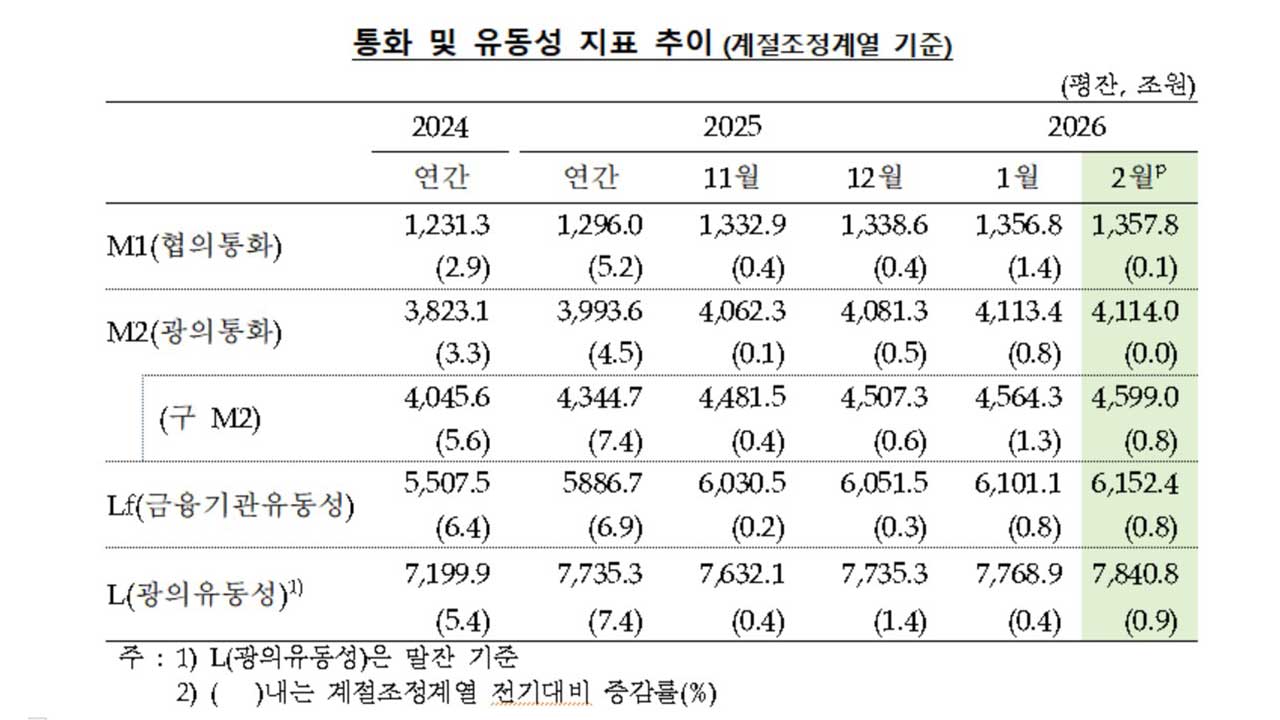지난 2월 통화량 1월과 비슷‥가계 통화량 10.5조 감소