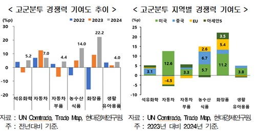 현대경제연구원 "K-뷰티·K-푸드 키워야 수출 연 1조 달러 달성"